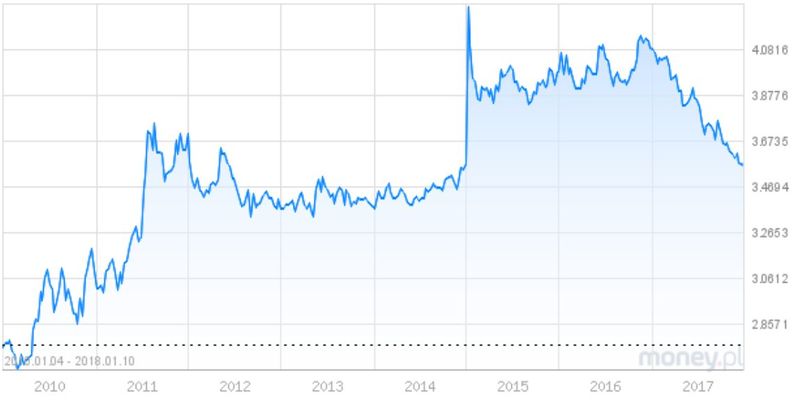 Kurs franka od 2010 do 2018 roku